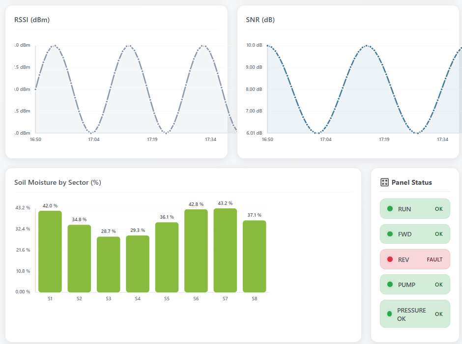 Signal Quality and Sector Analysis